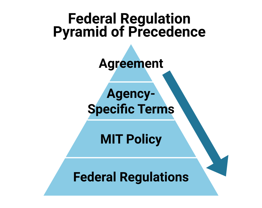 Agreement terms precede sponsor-specific terms, which precede MIT Policy. Every award is subject to federal regulations.