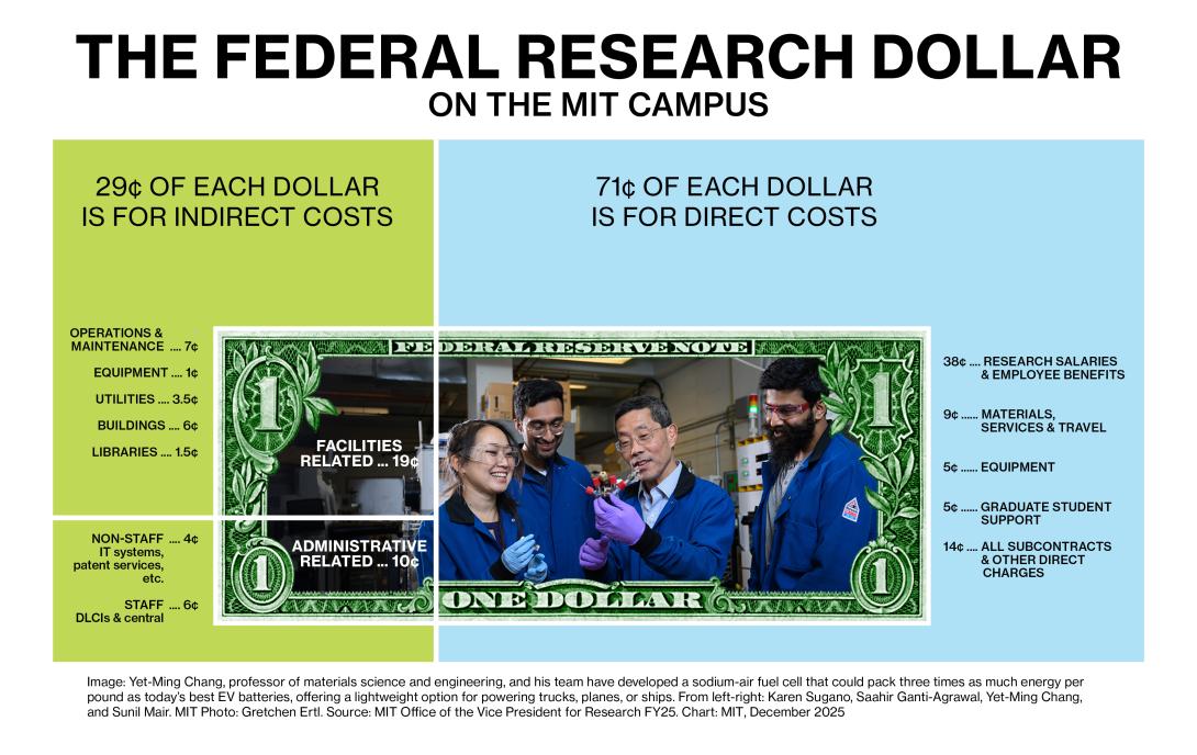 Federal Research Dollar graphic - December 2025