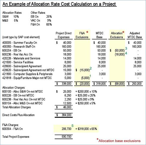 Allocation Rates Sample Chart