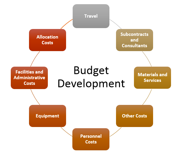 Budget of residential community for 2013 and its implementation