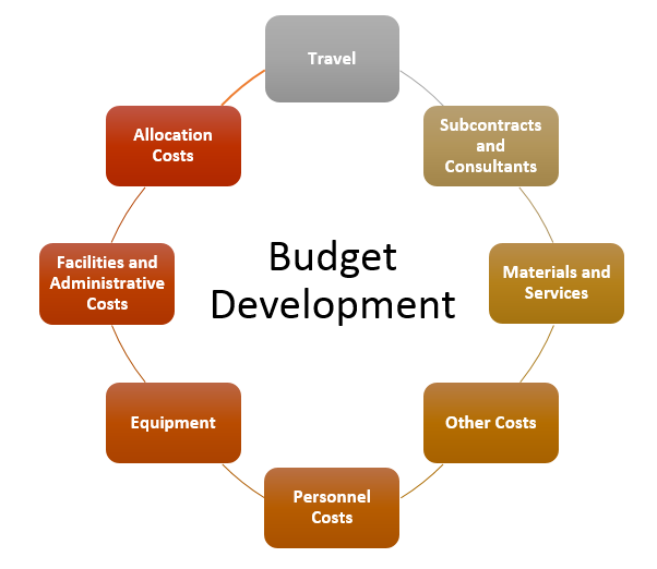 What Is A Budget Development Process