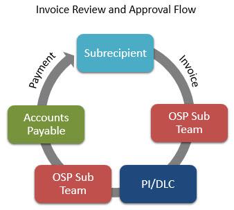Invoice Review Subaward Processing