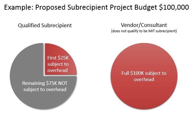 Proposed Subrecipient Budget image