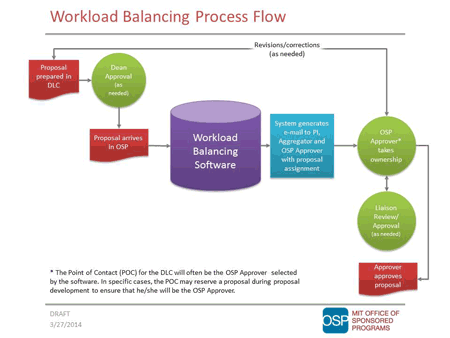 Workload Balancing Process Flow