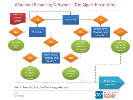 Workload Balancing Software Algorithm